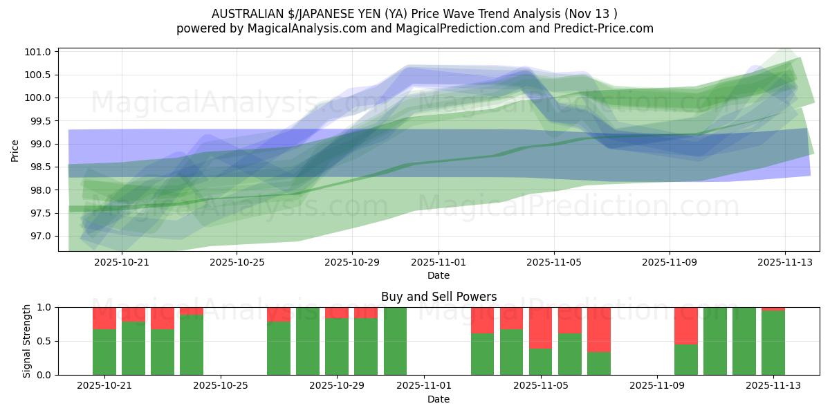  澳元/日元 (YA) Support and Resistance area (12 Nov) 