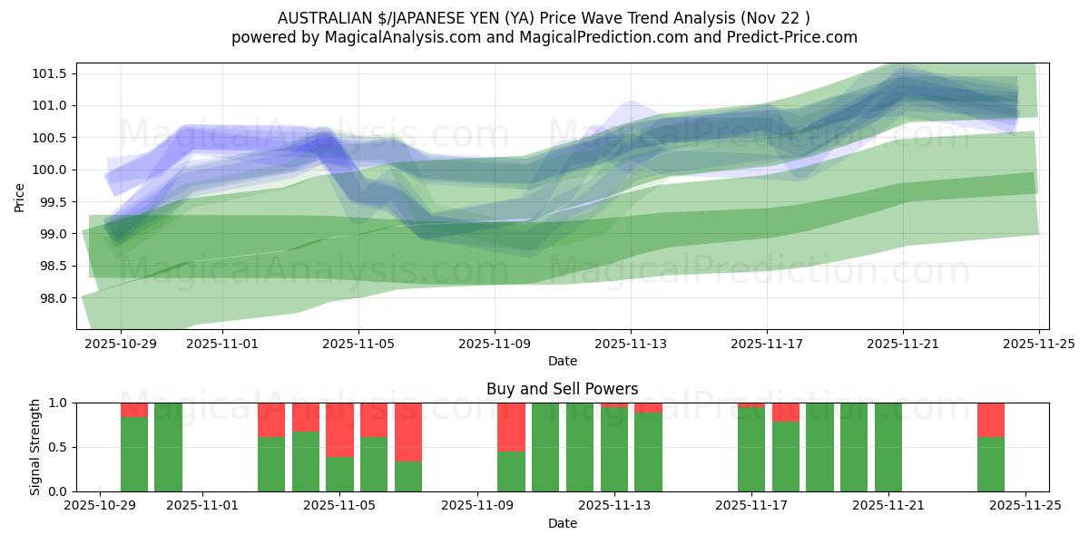 $ AUSTRALIANO/YEN JAPONÉS (YA) Support and Resistance area (21 Nov) 