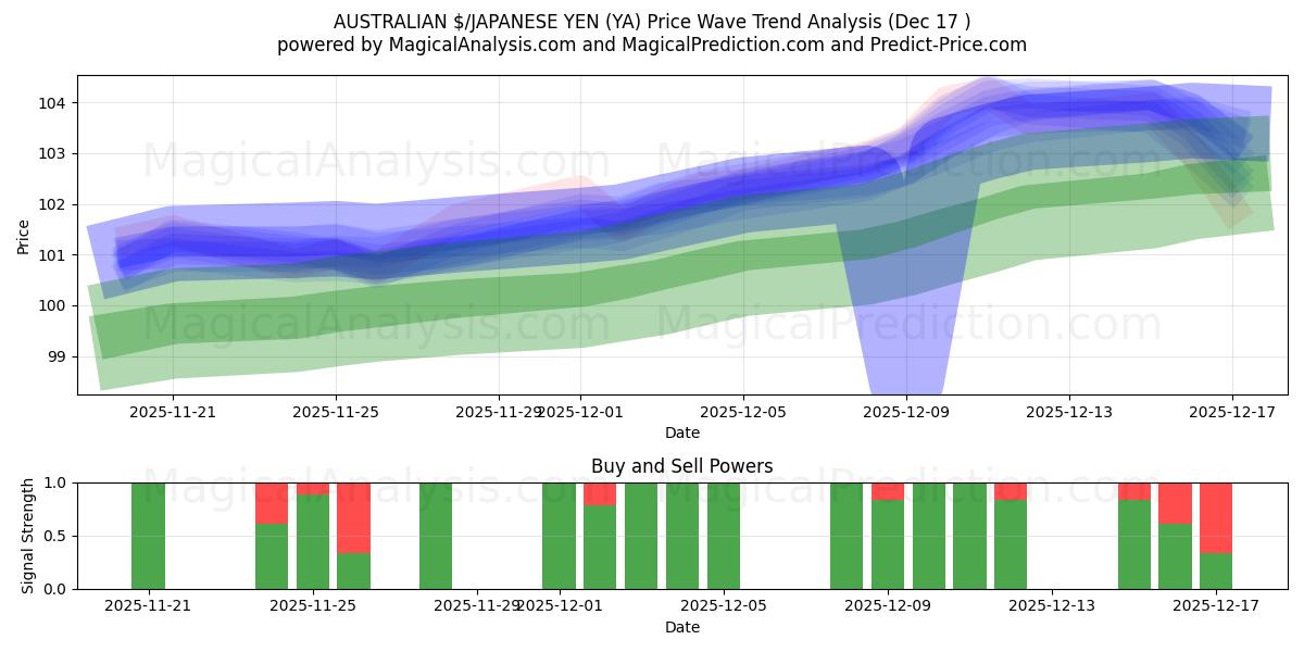 $ AUSTRALIANO/YEN JAPONÉS (YA) Support and Resistance area (16 Dec) 