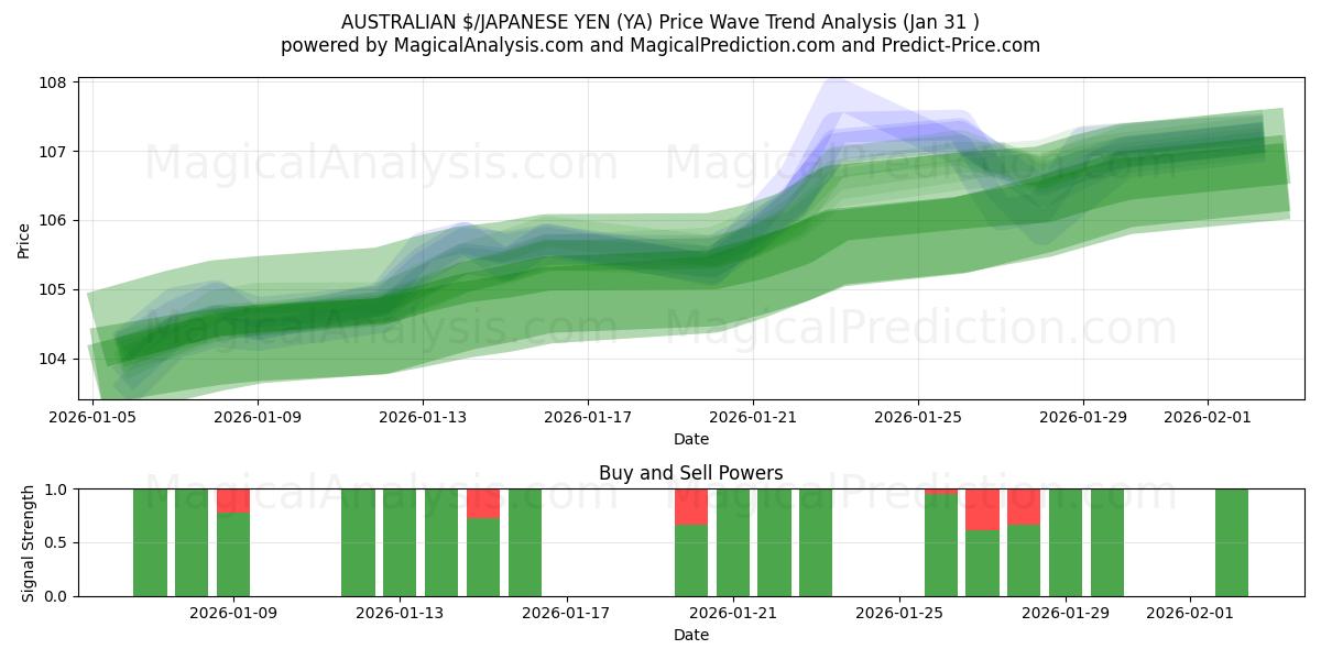  АВСТРАЛИЙСКИЙ $/ЯПОНСКАЯ ЙЕНА (YA) Support and Resistance area (30 Jan) 