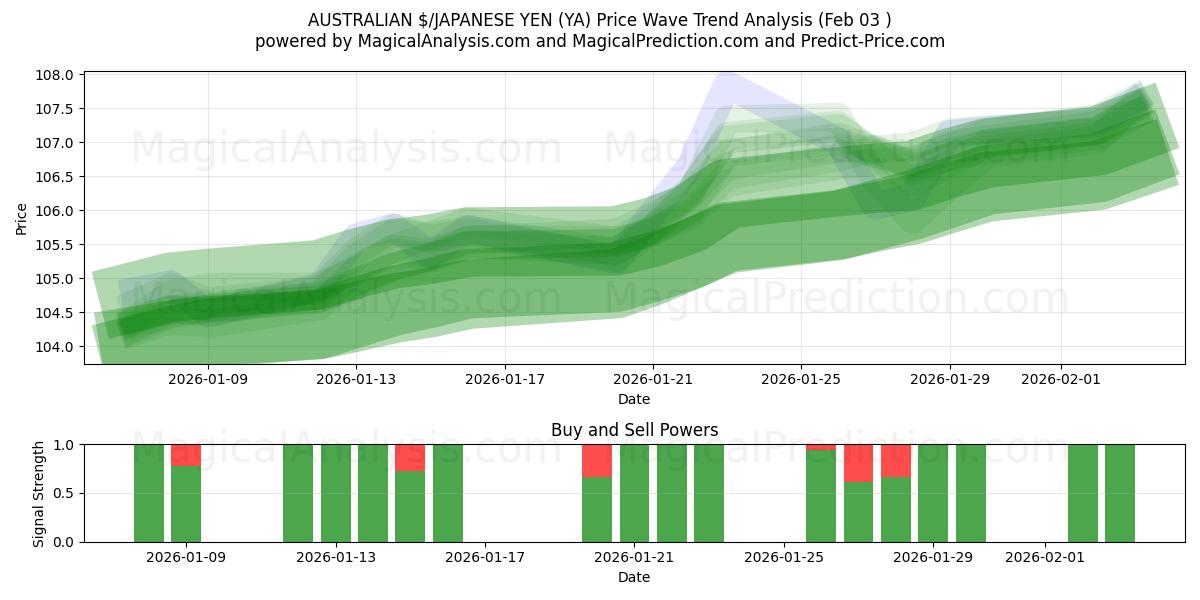  $ AUSTRALIEN/YEN JAPONAIS (YA) Support and Resistance area (02 Feb) 