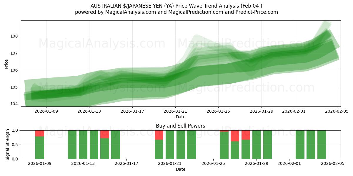  AUSTRALISCHE $/JAPANSE YEN (YA) Support and Resistance area (03 Feb) 