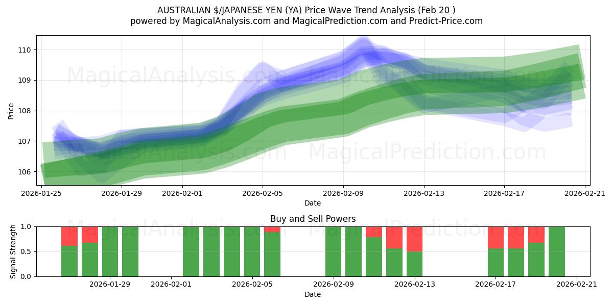  دولار أسترالي / ين ياباني (YA) Support and Resistance area (19 Feb) 
