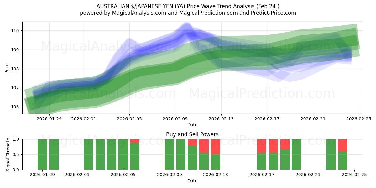  AUSTRALISCHER $/JAPANISCHER YEN (YA) Support and Resistance area (23 Feb) 