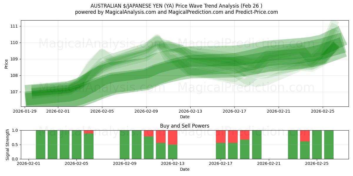  AUSTRALISCHER $/JAPANISCHER YEN (YA) Support and Resistance area (25 Feb) 