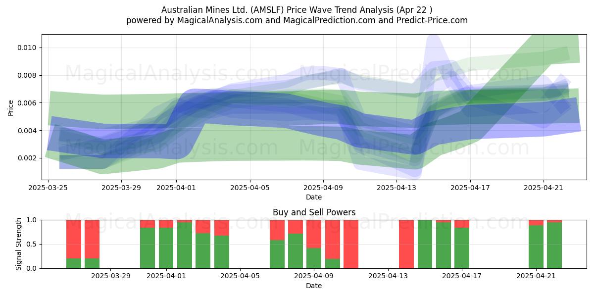  Australian Mines Ltd. (AMSLF) Support and Resistance area (22 Apr) 