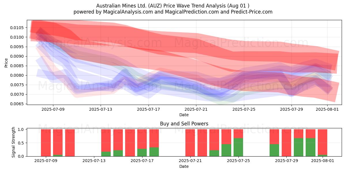  Australian Mines Ltd. (AUZ) Support and Resistance area (31 Jul) 