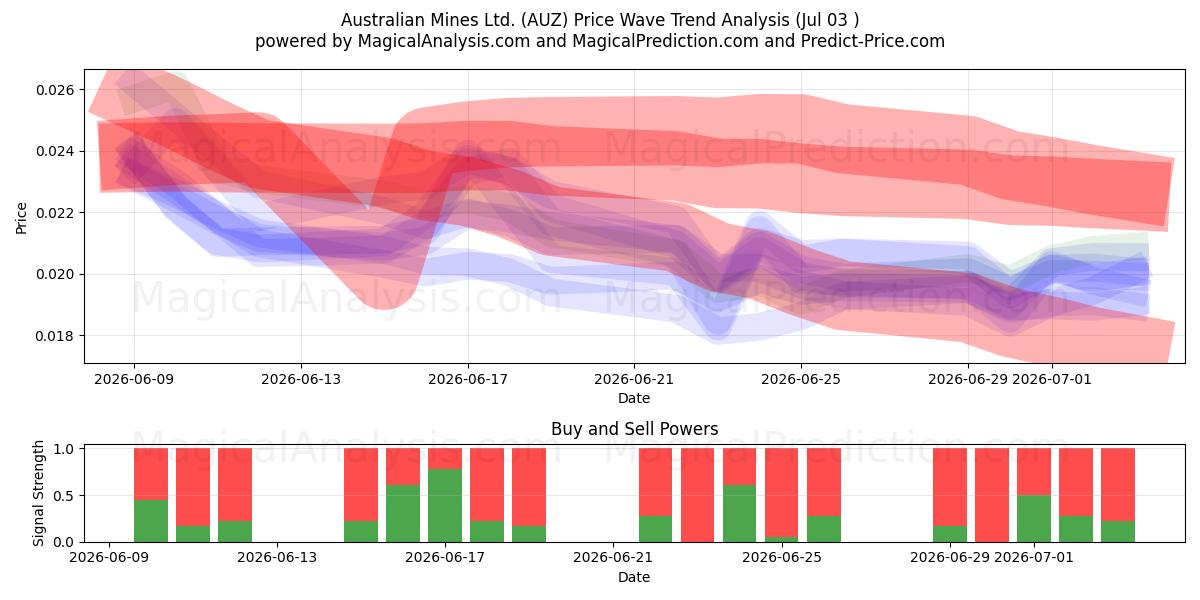  Australian Mines Ltd. (AUZ) Support and Resistance area (02 Jul) 