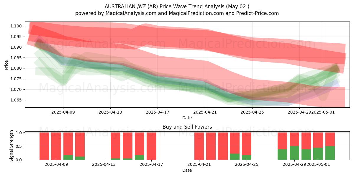 $ AUSTRALIEN/$ NZ (AR) Support and Resistance area (02 May) $ AUSTRALIEN/$ NZ (AR) Support and Resistance area (02 May)