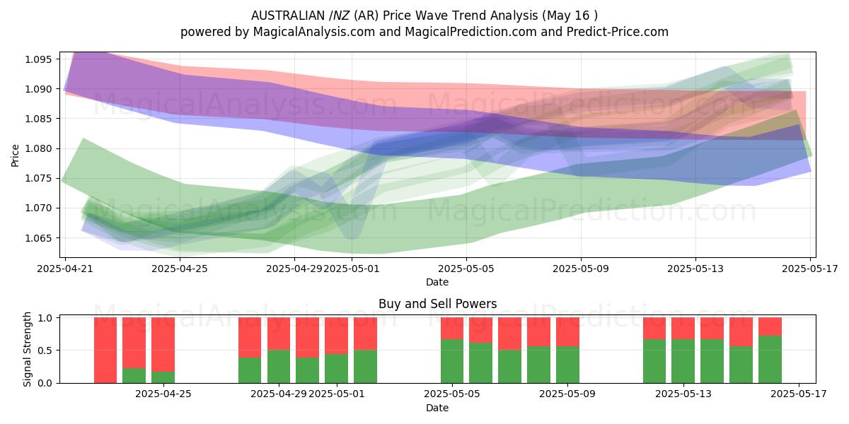  AUSTRALISKE $/NZ $ (AR) Support and Resistance area (16 May) 
