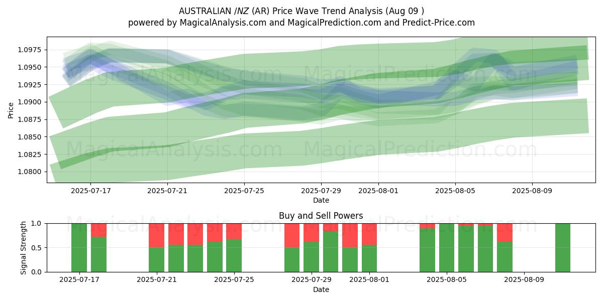  AUSTRALIANO $/NZ $ (AR) Support and Resistance area (08 Aug) 