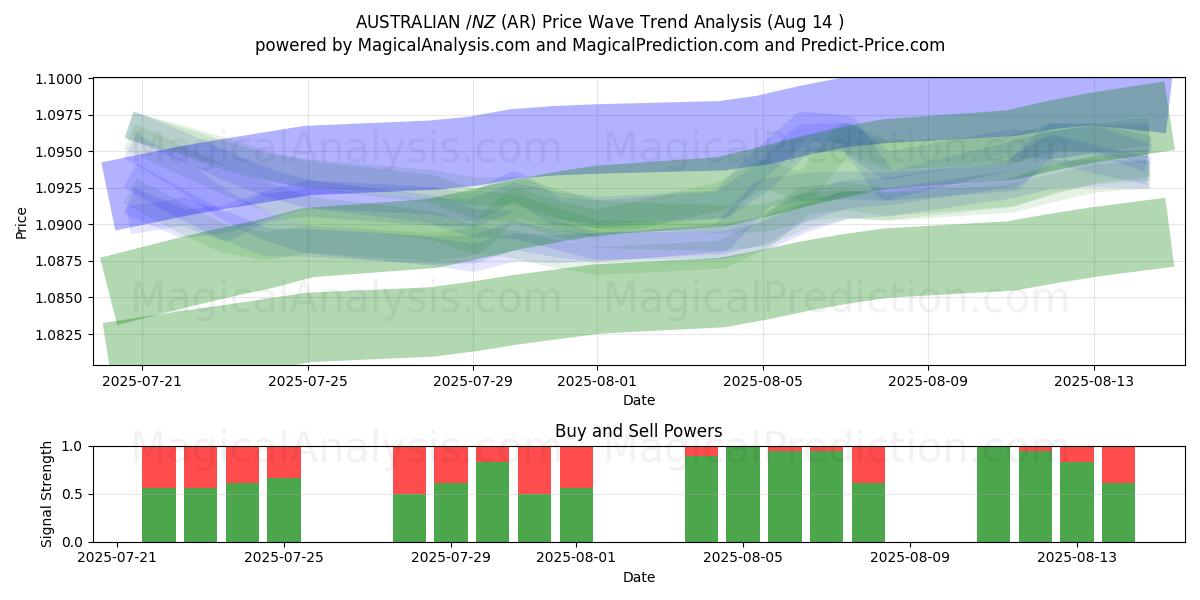  AUSTRALIANO $/NZ $ (AR) Support and Resistance area (12 Aug) 
