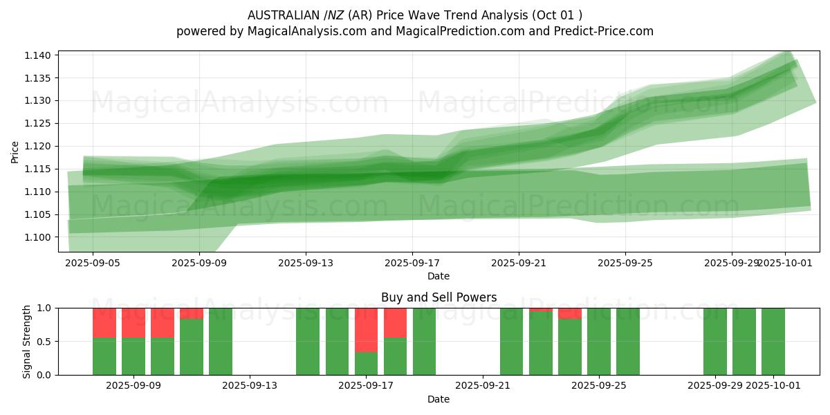  AUSTRALSK $/NZ $ (AR) Support and Resistance area (30 Sep) 