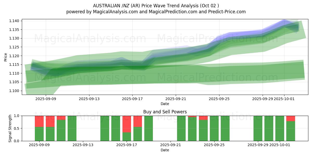  AUSTRALISKA $/NZ $ (AR) Support and Resistance area (01 Oct) 