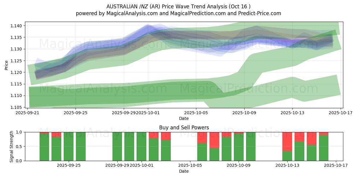 AUSTRALSK $/NZ $ (AR) Support and Resistance area (15 Oct) AUSTRALSK $/NZ $ (AR) Support and Resistance area (15 Oct)