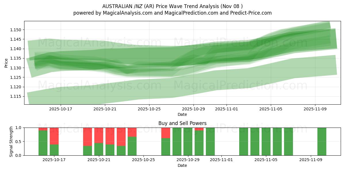  AUSTRALSK $/NZ $ (AR) Support and Resistance area (07 Nov) 