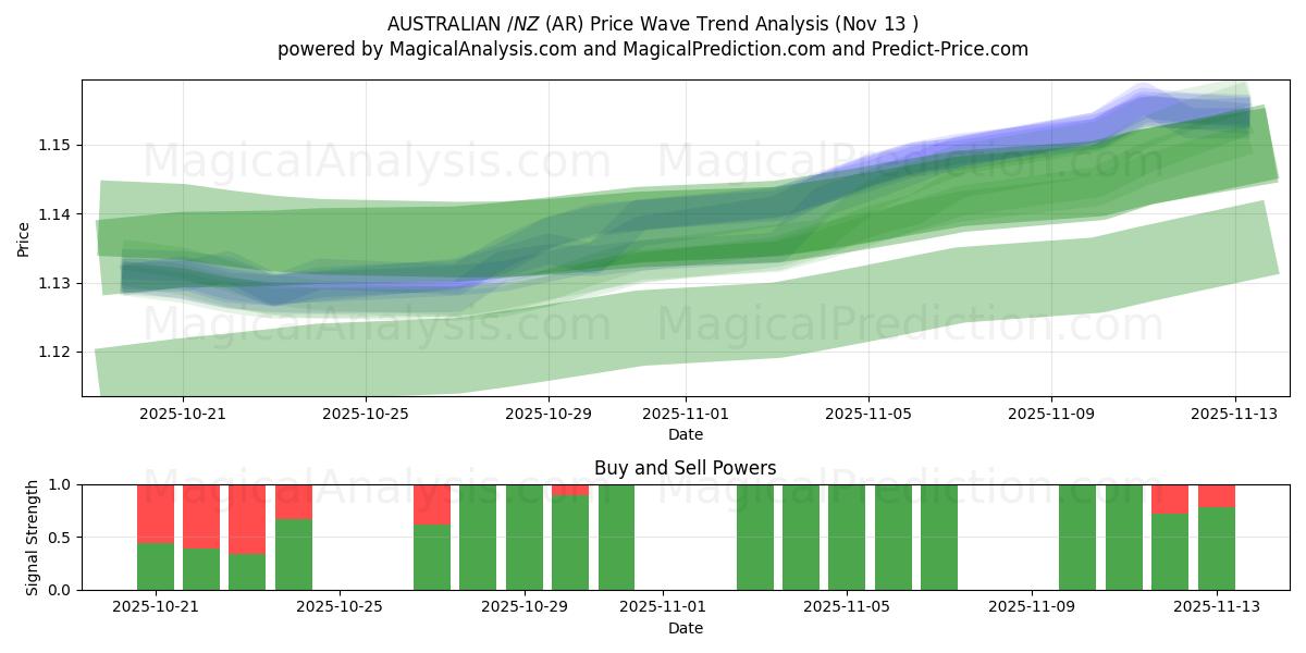  호주 달러/뉴질랜드 달러 (AR) Support and Resistance area (12 Nov) 