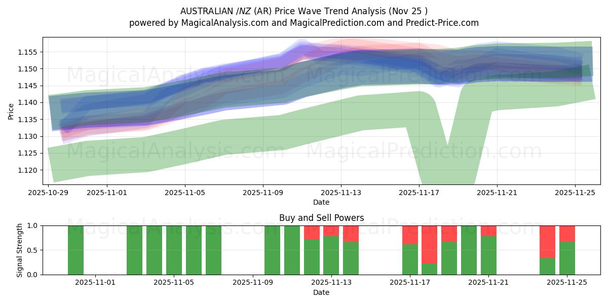  AUSTRALIAN $/NZ $ (AR) Support and Resistance area (24 Nov) 