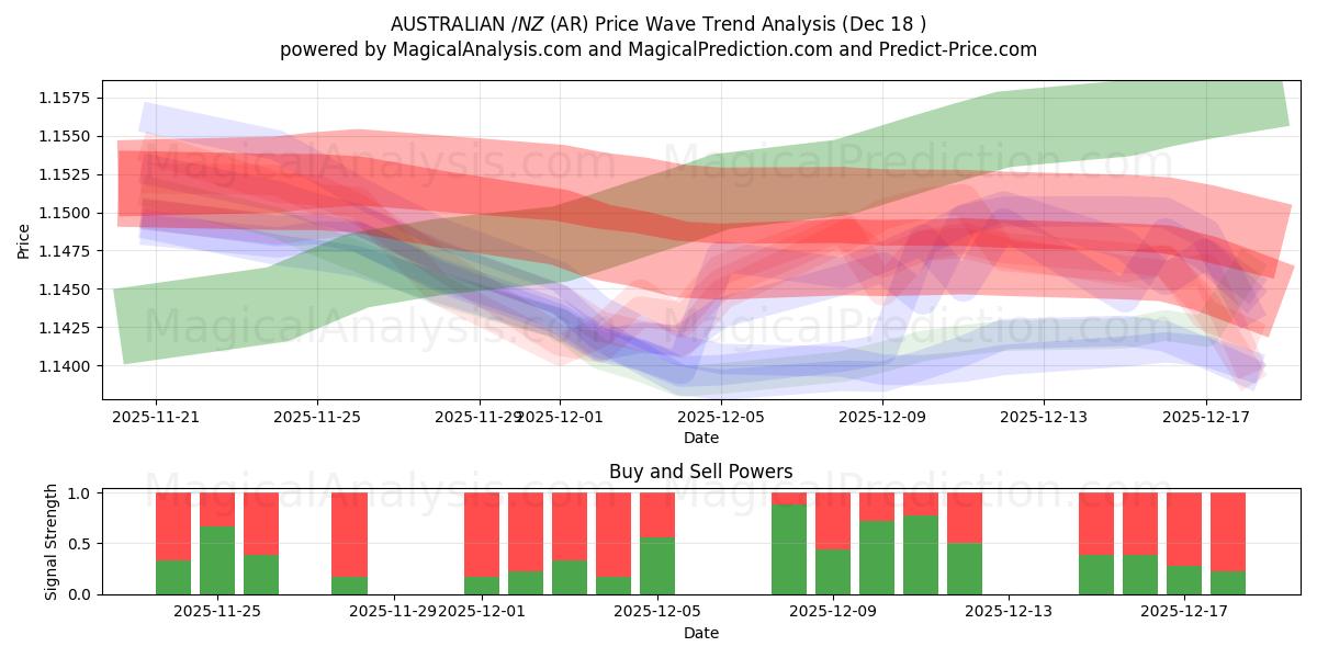  AUSTRALSK $/NZ $ (AR) Support and Resistance area (17 Dec) 