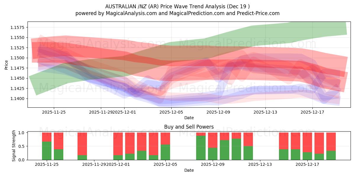  $ AUSTRALIEN/$ NZ (AR) Support and Resistance area (18 Dec) 