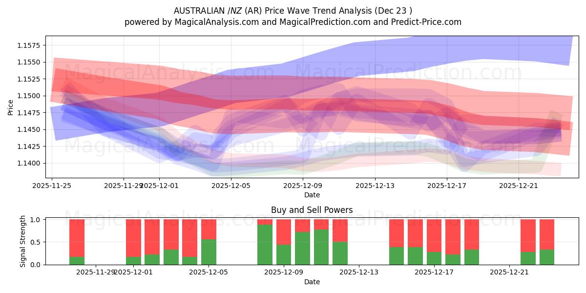  استرالیا $/NZ $ (AR) Support and Resistance area (22 Dec) 