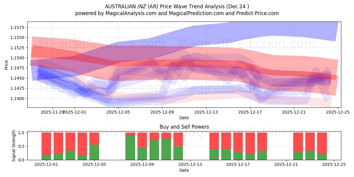  AUSTRALIAN $/NZ $ (AR) Support and Resistance area (23 Dec) 