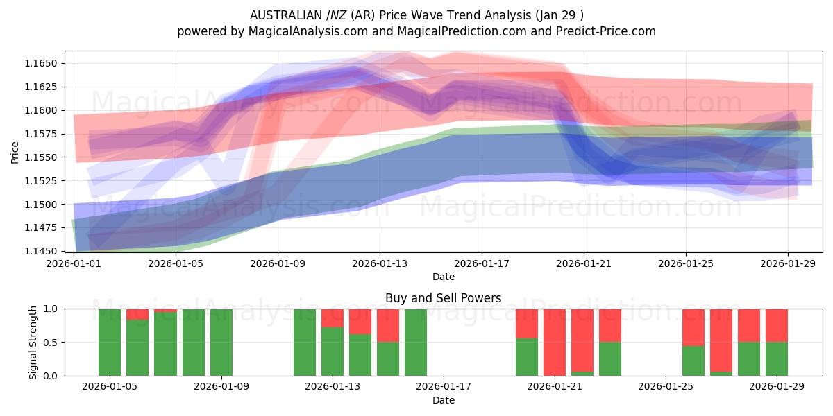  AUSTRALSK $/NZ $ (AR) Support and Resistance area (28 Jan) 