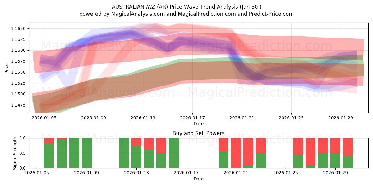  $ AUSTRALIEN/$ NZ (AR) Support and Resistance area (29 Jan) 