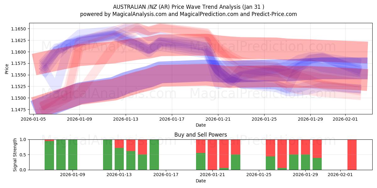  AUSTRALISKA $/NZ $ (AR) Support and Resistance area (30 Jan) 