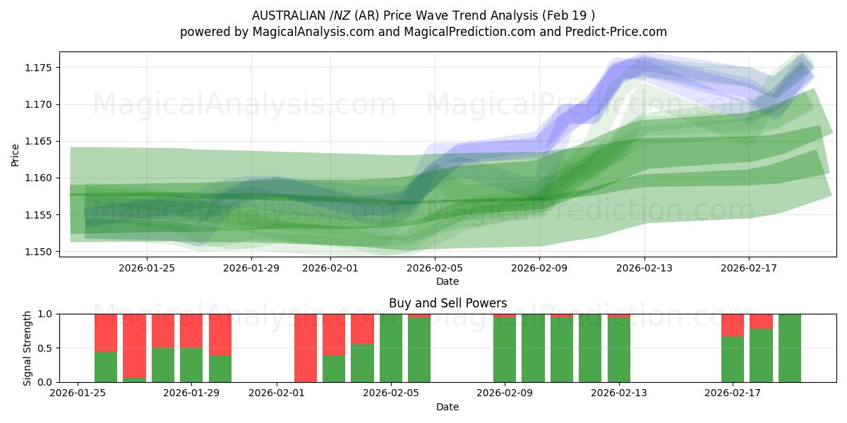  AUSTRALIAN $/NZ $ (AR) Support and Resistance area (18 Feb) 