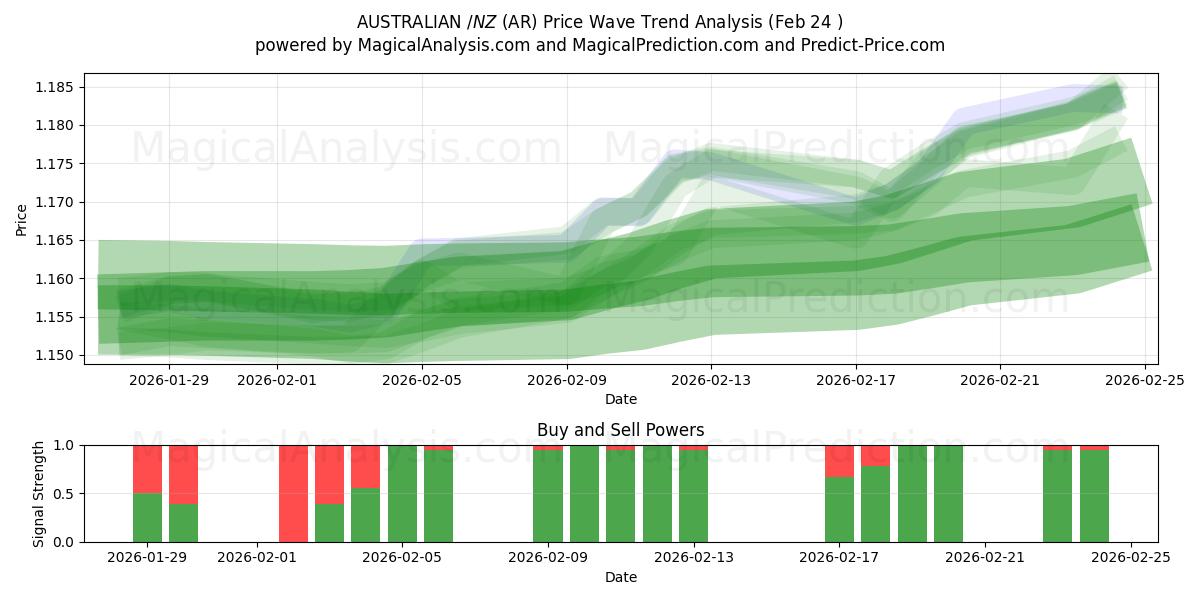  澳元/新西兰元 (AR) Support and Resistance area (23 Feb) 