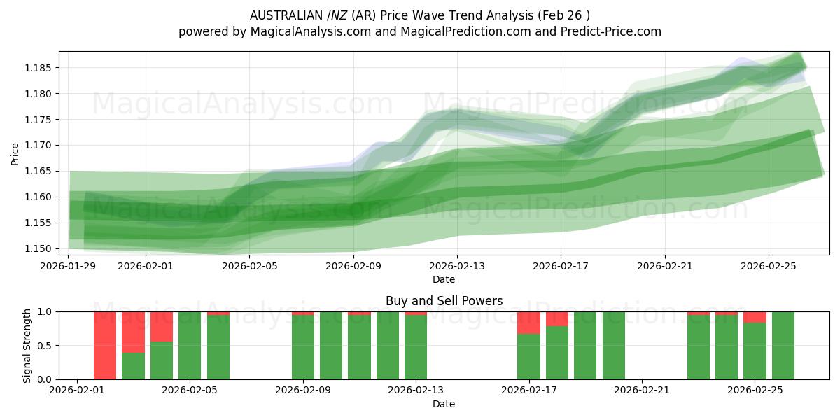 $ AUSTRALIEN/$ NZ (AR) Support and Resistance area (25 Feb) 