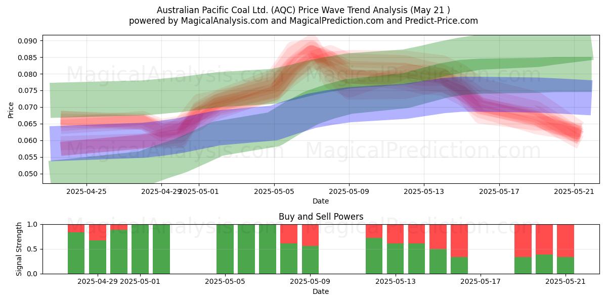 Australian Pacific Coal Ltd. (AQC) Support and Resistance area (21 May) Australian Pacific Coal Ltd. (AQC) Support and Resistance area (21 May)