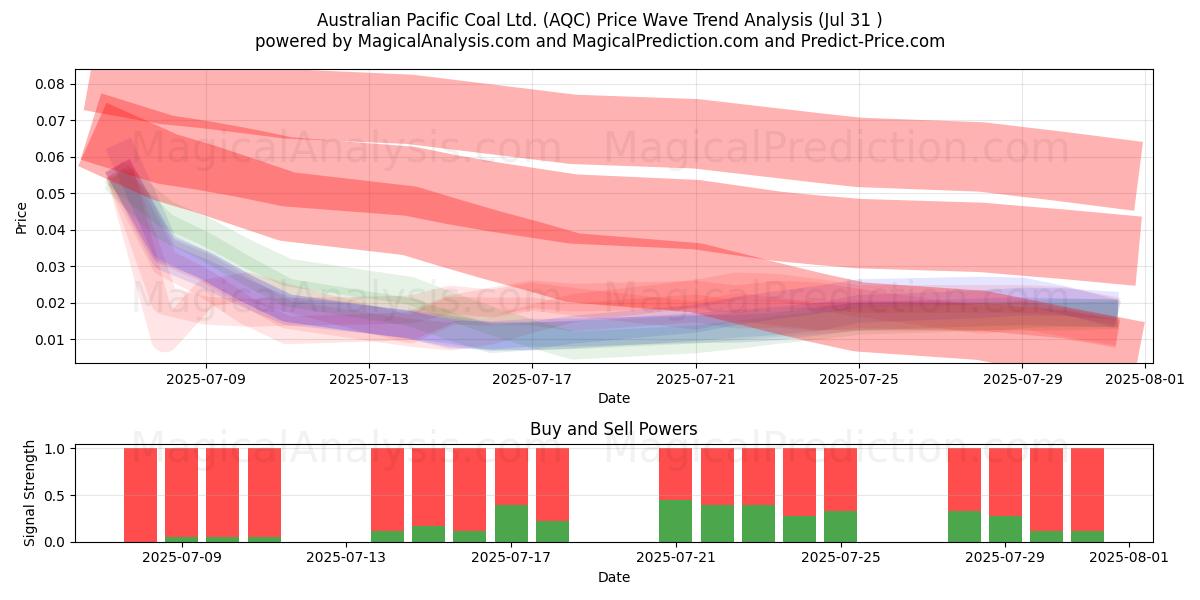  Australian Pacific Coal Ltd. (AQC) Support and Resistance area (30 Jul) 