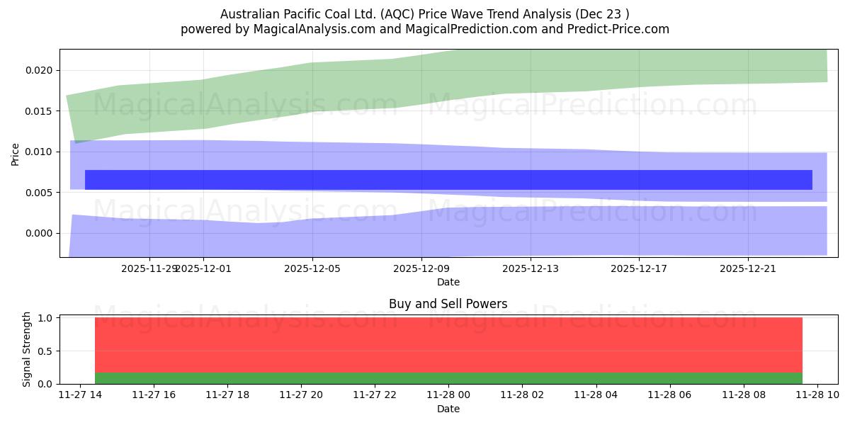  Australian Pacific Coal Ltd. (AQC) Support and Resistance area (13 Aug) 