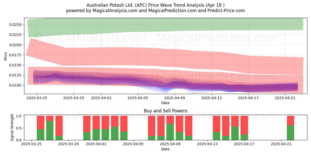 Australian Potash Ltd. (APC) Support and Resistance area (18 Apr) Australian Potash Ltd. (APC) Support and Resistance area (18 Apr)