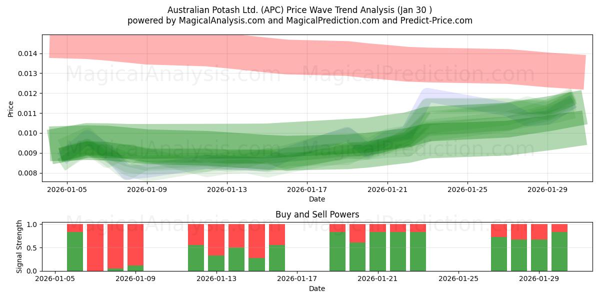  Australian Potash Ltd. (APC) Support and Resistance area (29 Jan) 