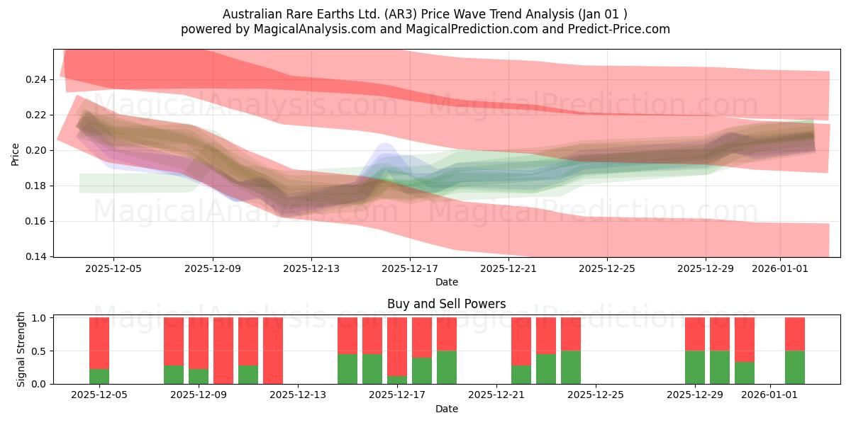  Australian Rare Earths Ltd. (AR3) Support and Resistance area (31 Dec) 
