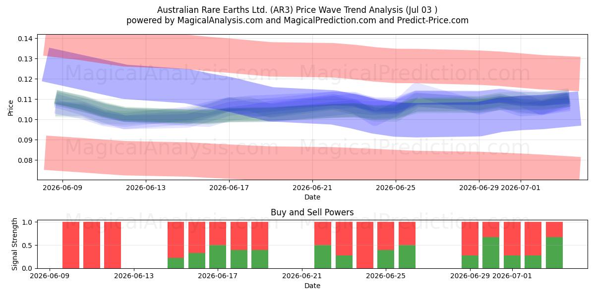  Australian Rare Earths Ltd. (AR3) Support and Resistance area (02 Jul) 