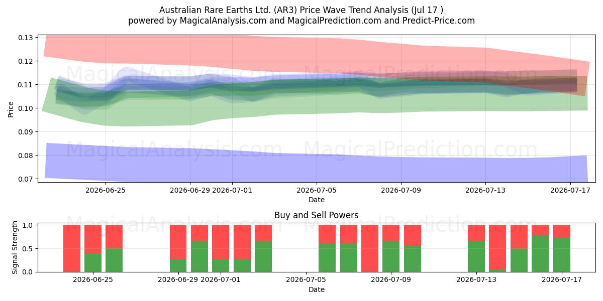  Australian Rare Earths Ltd. (AR3) Support and Resistance area (16 Jul) 
