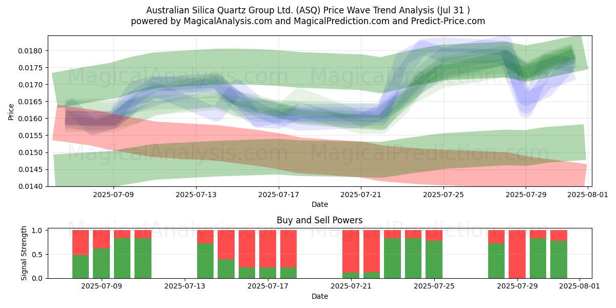  Australian Silica Quartz Group Ltd. (ASQ) Support and Resistance area (30 Jul) 