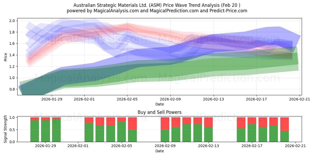 Australian Strategic Materials Ltd. (ASM) Support and Resistance area (19 Feb) 
