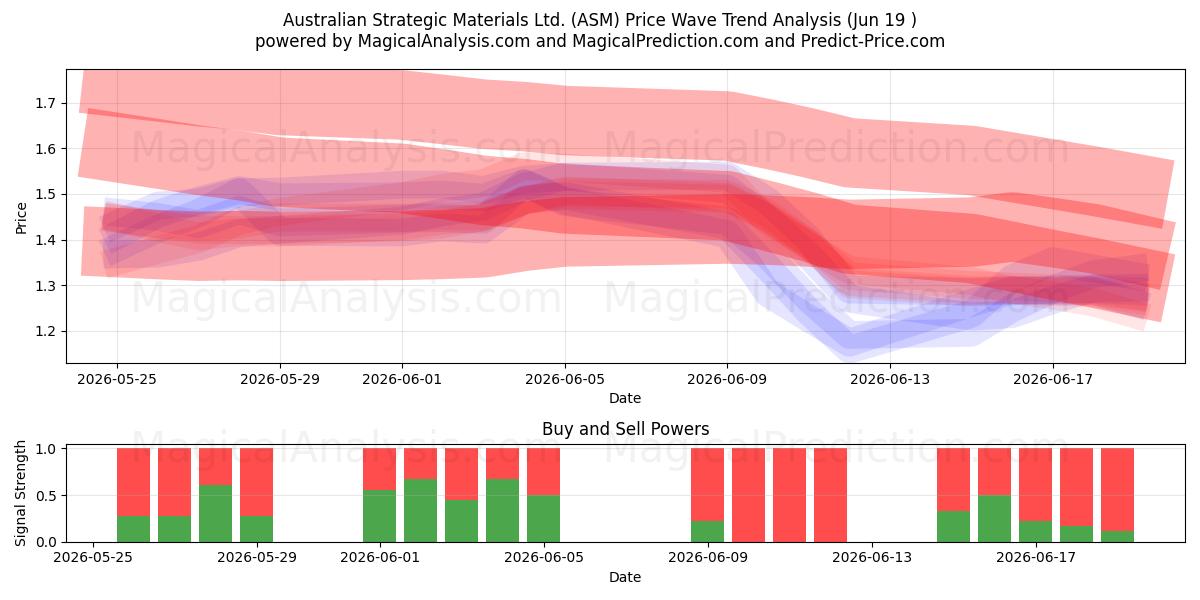  Australian Strategic Materials Ltd. (ASM) Support and Resistance area (18 Jun) 