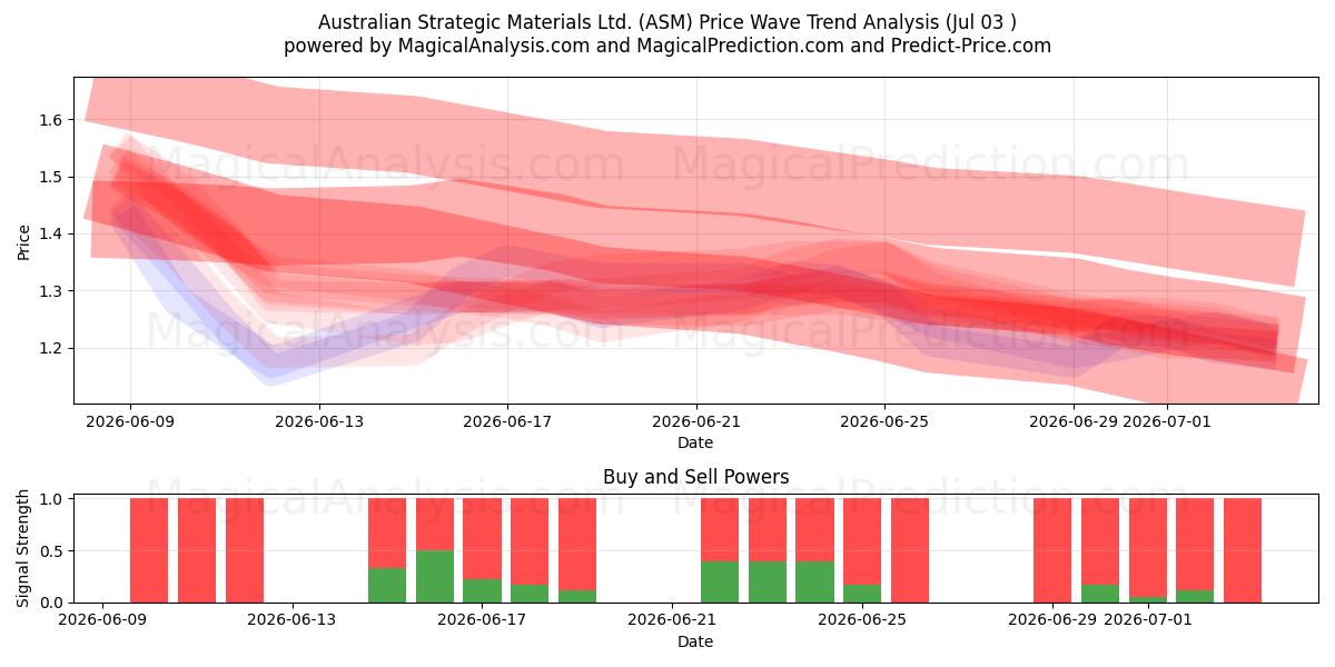  Australian Strategic Materials Ltd. (ASM) Support and Resistance area (02 Jul) 