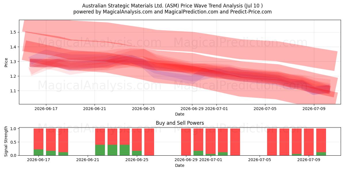  Australian Strategic Materials Ltd. (ASM) Support and Resistance area (09 Jul) 