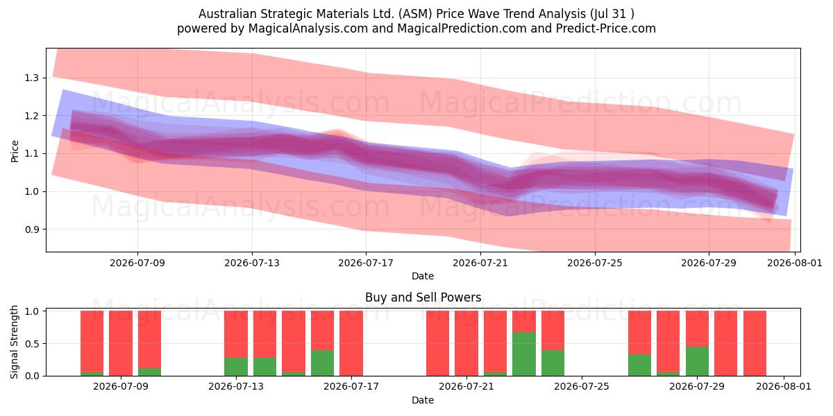  Australian Strategic Materials Ltd. (ASM) Support and Resistance area (30 Jul) 
