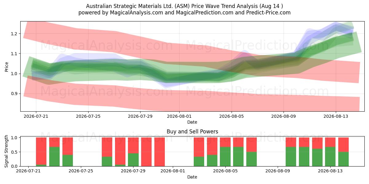  Australian Strategic Materials Ltd. (ASM) Support and Resistance area (13 Aug) 