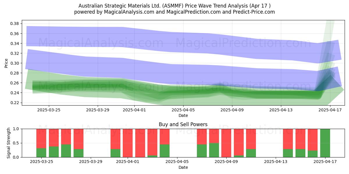  Australian Strategic Materials Ltd. (ASMMF) Support and Resistance area (17 Apr) 