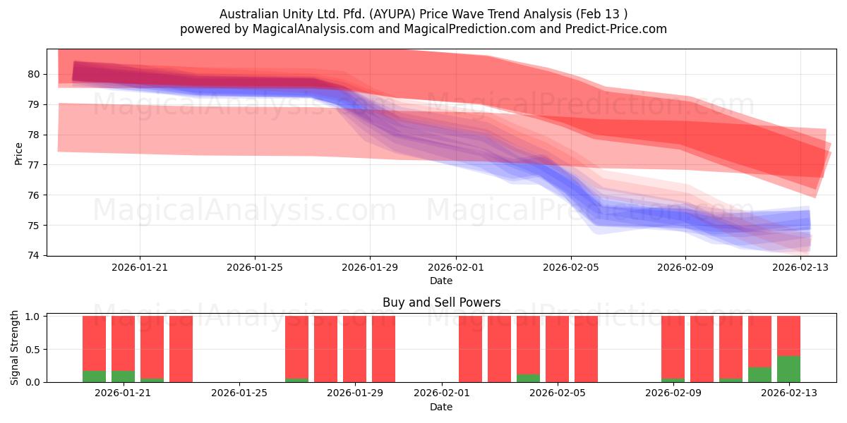  Australian Unity Ltd. Pfd. (AYUPA) Support and Resistance area (12 Feb) 
