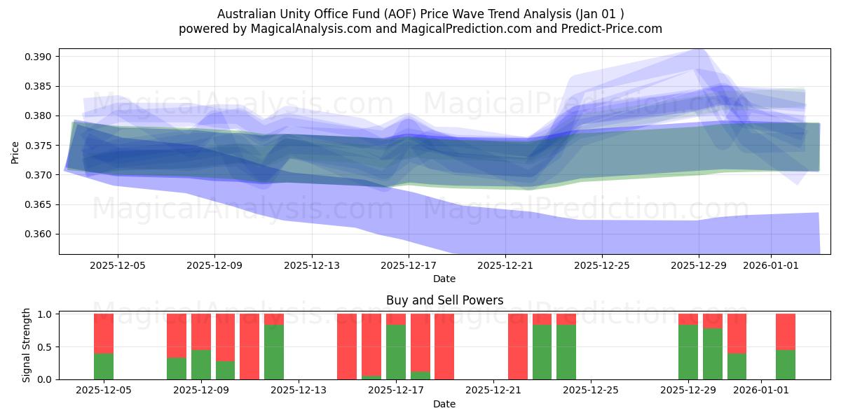  Australian Unity Office Fund (AOF) Support and Resistance area (31 Dec) 